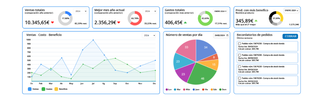 Analíticas y gráficas exportadas desde el software Medusa